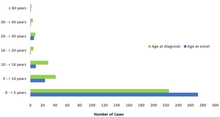 Figure 3 Age distribution of patients registered in KNPIDR according to the onset and diagnosis age.