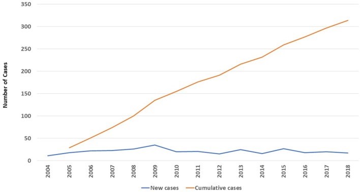 Figure 1 The number (n = 314) and annual distribution of registered patients in KNPIDR between 2004 and 2018.