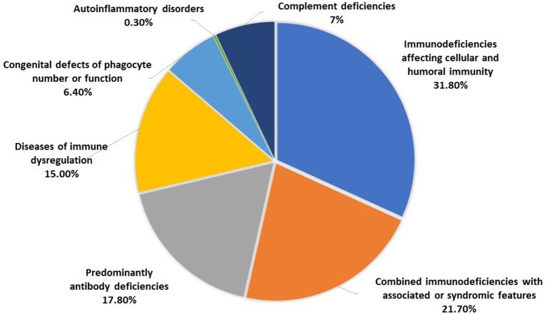 Figure 2 The distribution of patients registered in KNPIDR according to PID categories.