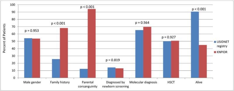 Fig. 1 Characteristics of S(CID) registered in the United States Immune Deficiency Network (USIDNET) registry and Kuwait National Primary Immunodeficiency Disorders Registry (KNPIDR).