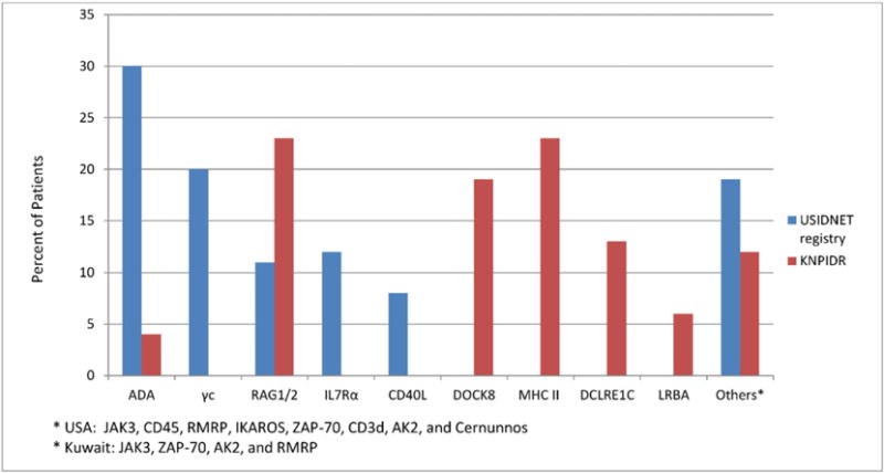 Fig. 2 Molecular diagnosis of S(CID) registered in the United States Immune Deficiency Network (USIDNET) registry and Kuwait National Primary Immunodeficiency Disorders Registry (KNPIDR).