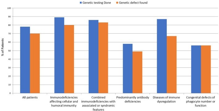 Figure 2 Frequency of genetic testing among 264 patients registered in KNPIDR.