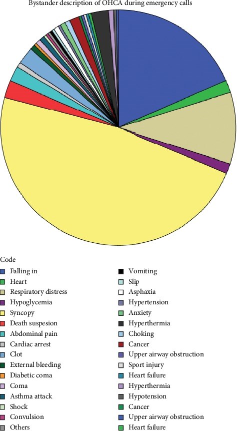 Figure 2 Pie chart of bystander description of OHCA during emergency calls registered by local EMS dispatch unit for pilot regions of Kuwait, 2017.