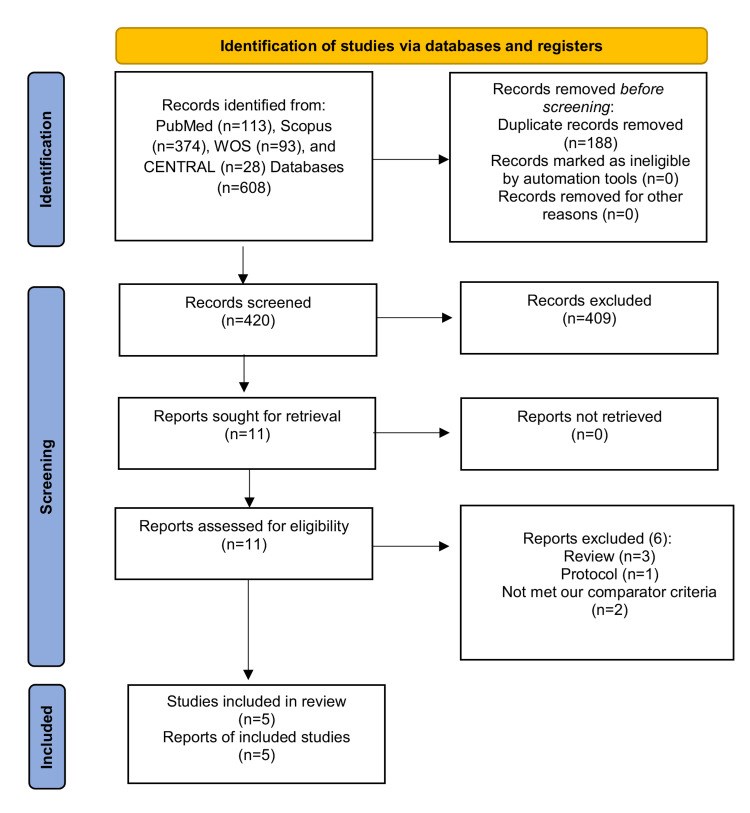 Figure 1. The Preferred Reporting Items for Systematic Reviews and Meta-Analyses (PRISMA) flow chart of literature search. CENTRAL: Cochrane Central Register of Controlled Trials